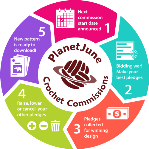 infographic: the 5-step PlanetJune Commissions cycle